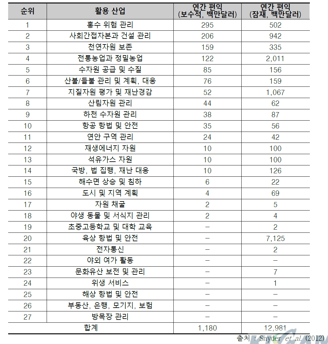 미국지질조사소의 강화된 고도 데이터로 인한 편익(2012년 자료)