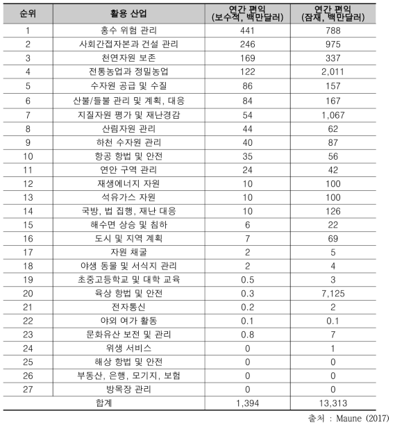 미국지질조사소의 강화된 고도 데이터로 인한 편익(2017년 자료)