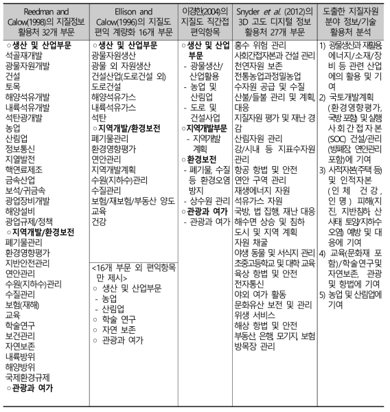 지질자원 분야 지질도/지질정보 활용처 분석