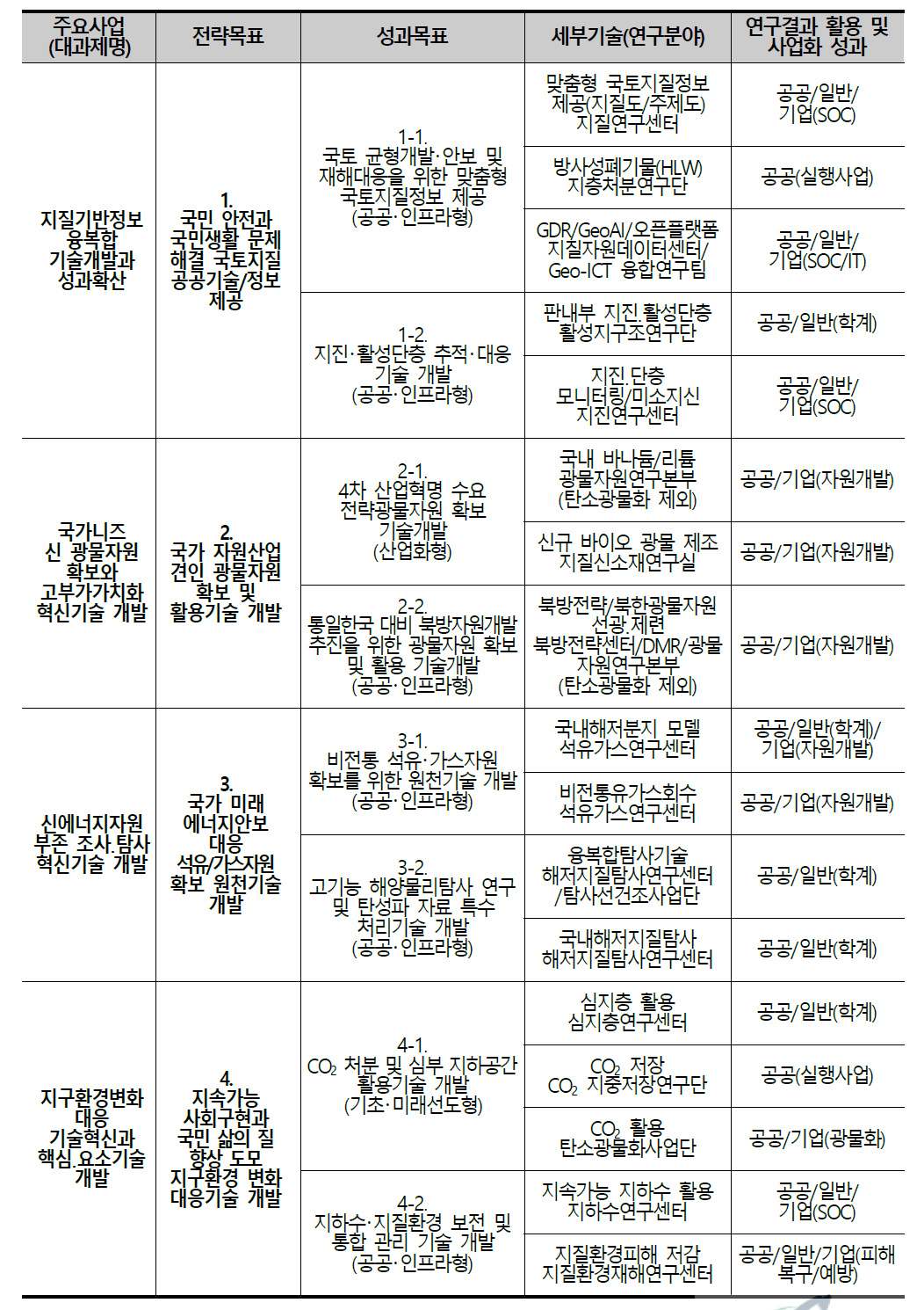 2019-2024 연구사업계획 전략목표/성과목표별 파급효과 계량화 방법