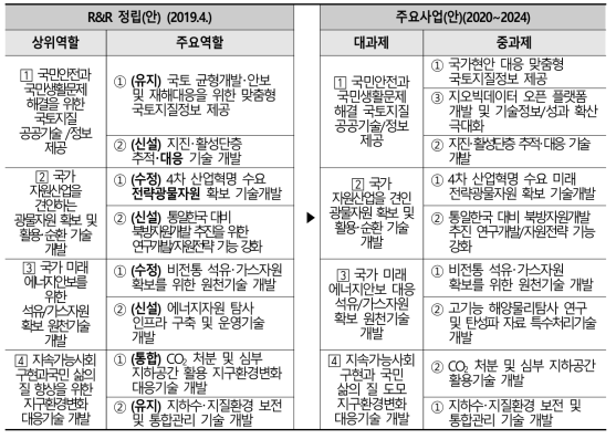 R&R 상위/주요역할과 주요사업 대과제/중과제 연계