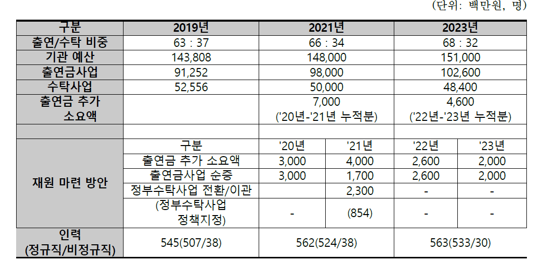 KIGAM 출연(연) 수입구조 포트폴리오의 기관 예산