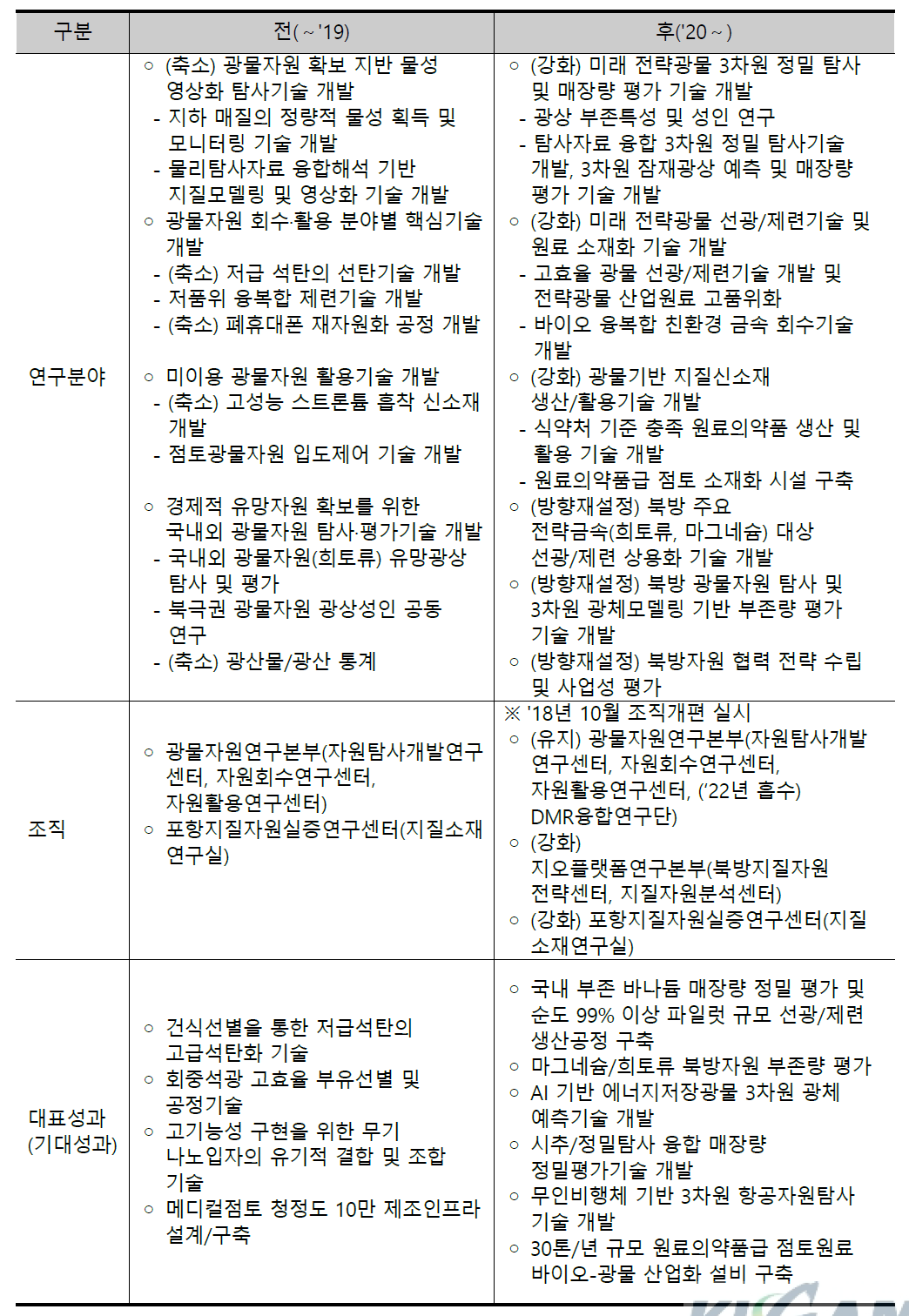 상위역할 2의 역할 수행에 따른 연구분야 및 조직 변화