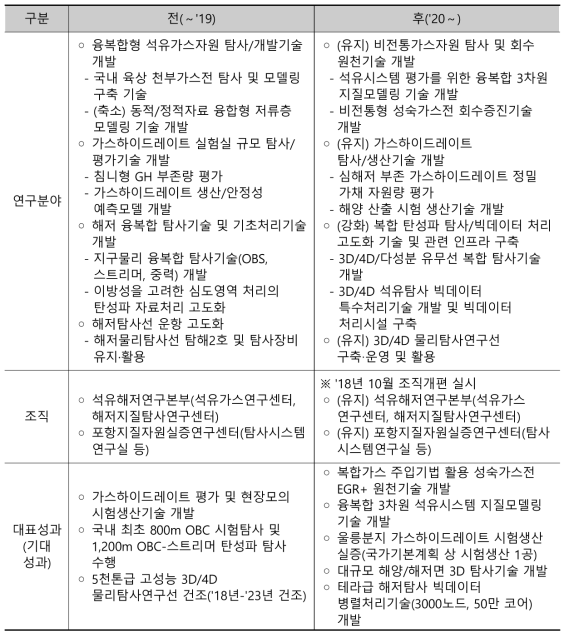 상위역할 3의 역할 수행에 따른 연구분야 및 조직 변화