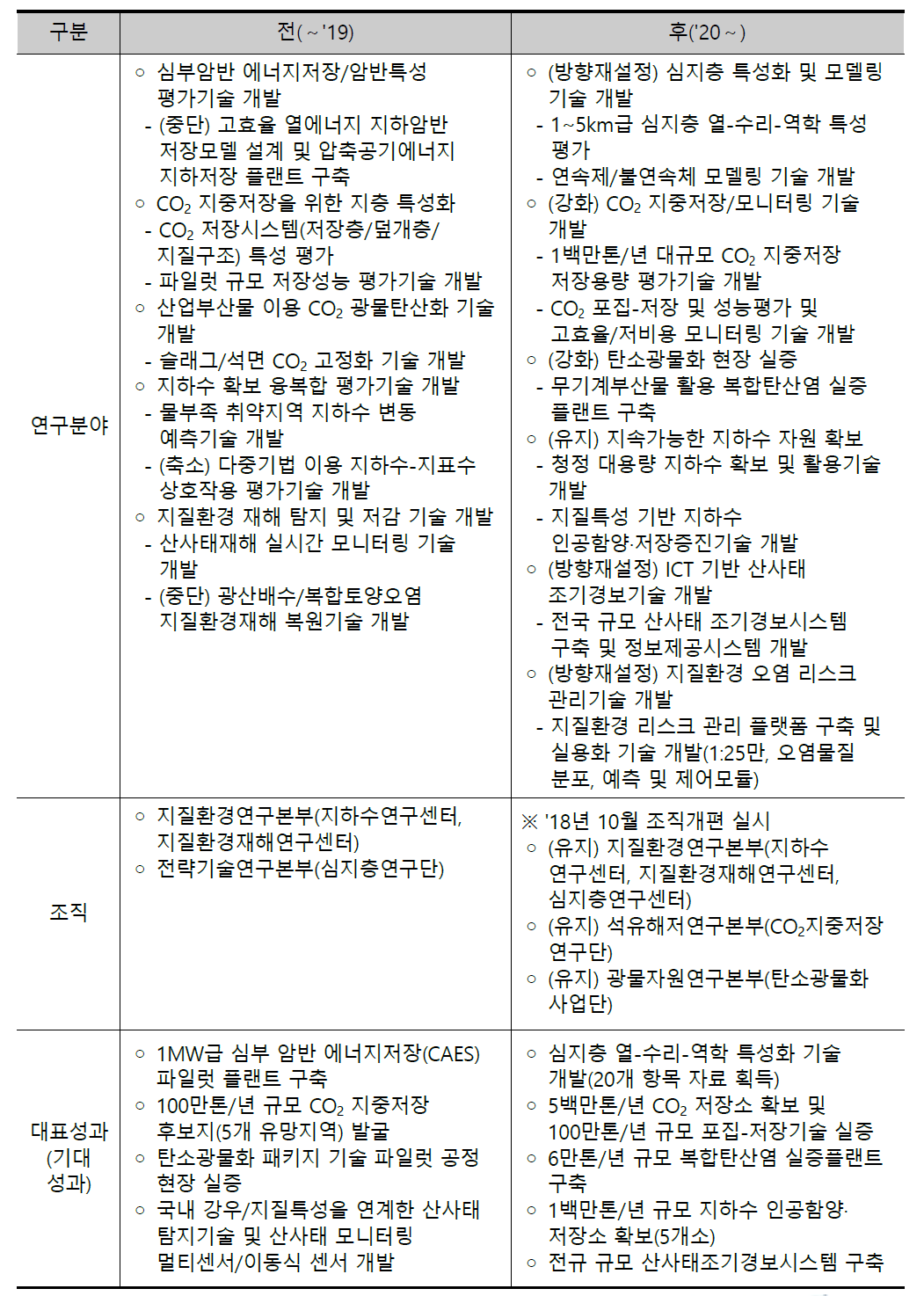 상위역할 4의 역할 수행에 따른 연구분야 및 조직 변화