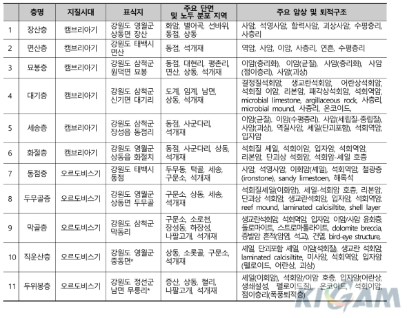 태백층군 구성층별 표품채취 관련 수집정보 요약