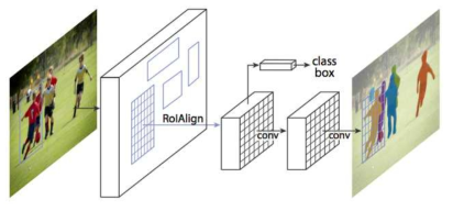 RoiAlign–RoIPool을 더 정확하게 다시 정렬하는 과정