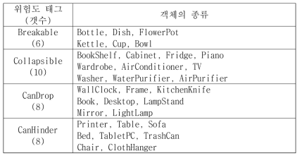 생활공간 객체 인식을 위한 객체들의 클래스 종류와 그에 따르는 위험도 태그 내용