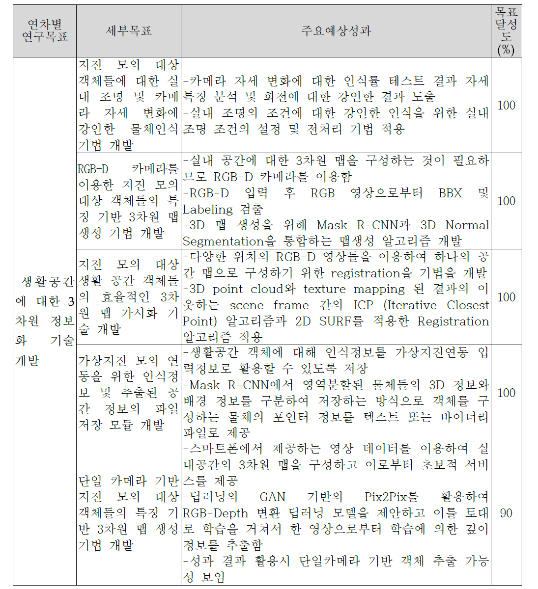 연구개발 목표 달성도