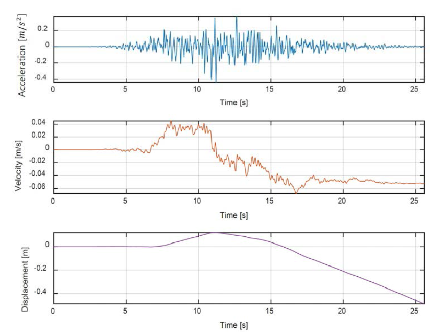 합성 데이터의 지진동 가속도, 속도, 변위