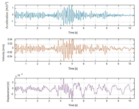 실제 데이터의 지진동 가속도, 속도, 변위