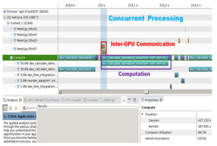 완화입자유체동역학 해석 중 GPU 시간 프로파일링 결과 (연산(Computation)과 GPU 간 통신(Inter-GPU Communication)의 동시처리)