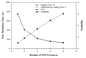 GPU 프로세서 수에 따른 연산 속도의 증가(확장성)