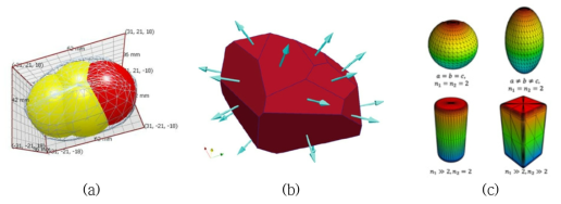 이산요소법에서 일반적으로 활용되는 비구형 객체의 충돌 해석 방법론: (a) 구형 입자의 중첩 (b) 다각형/다면체 충돌 해석 (c) 초타원체 해석