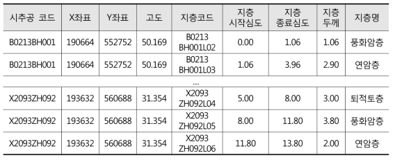 개방형 지반조사정보 DB에 포함된 서울시 시추공 데이터
