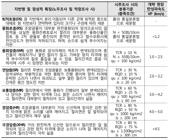 서울시 표준 지반분류(안)2)(서울특별시, 1996)