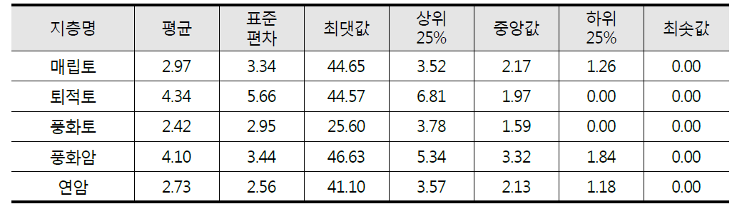 추정된 서울시 지층별 두께 값 기본 통계량 결과