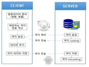 지반정보 웹 서비스를 위한 파일 관리