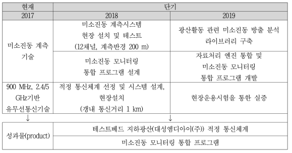 본 연구사업의 연차별 연구개발 범위