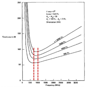 주파수대역에 따른 전파손실 곡선(Emslie et al., 1975)