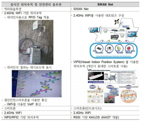 국내 적용된 무선 통신시스템