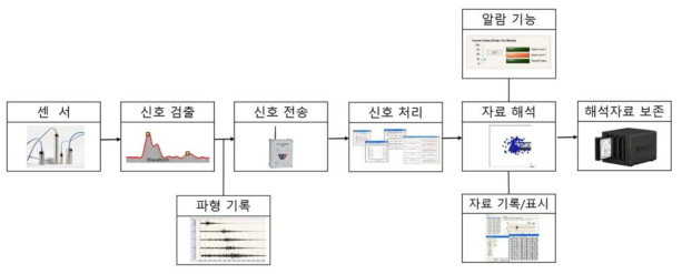 미소진동 모니터링 시스템 구성과 기능