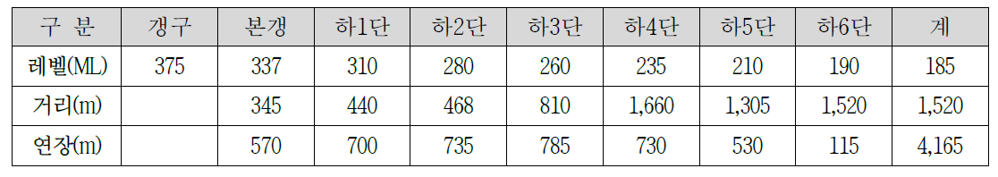 테스트베드 광산의 세부 갱도 정보