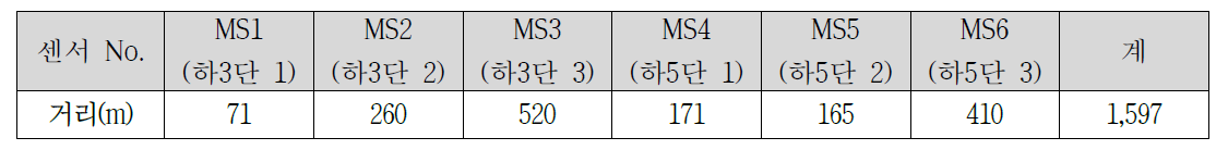 A2갱에 설치된 미소진동 모니터링 시스템과 각 센서 간 거리