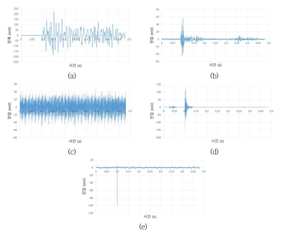 분류 별 파형 예시: (a) 발파, (b) 막장 정리 및 부석 제거, (c) 천공 작업, (d) 암반손상관련 미소진동, (e) 전기잡음