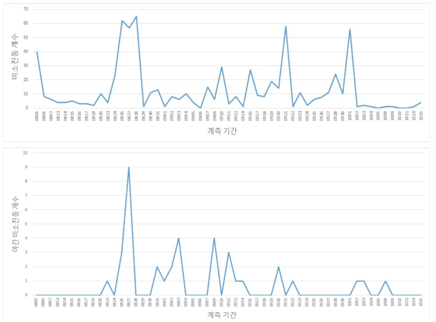 기간별 미소진동 발생개수, 전체 일일 발생개수(상)와 야간 일일 발생개수(하)