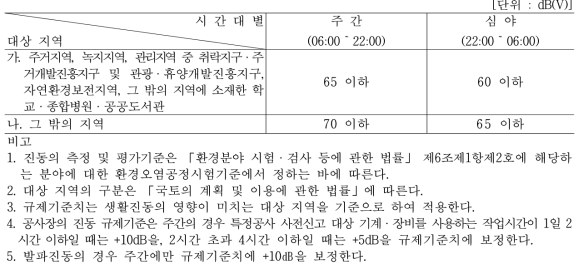 소음·진동관리법 시행규칙(2018.1) 제20조 생활소음·진동의 규제기준 [별표 8] 생활진동 규제기준