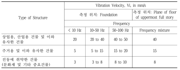 독일의 충격진동에 의한 건물피해 기준 (German Standard DIN 4150 Part3)