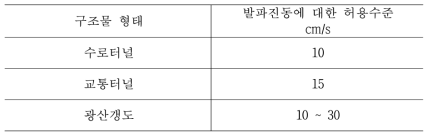 중국 폭파안전규정의 터널에 대한 허용 기준 (폭파안전규정, GB 6722-86)