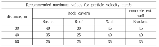 Recommended maximum values for particles velocities for different parts of the rock cavern site