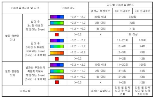 국내 미소진동 안전기준 사례 – 지하유류저장소(Hong et al., 2006)