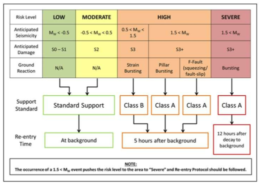 지진위험 수준, 지보 등급, 재입갱 시간