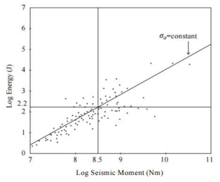 미소진동 이벤트의 지진에너지와 지진모멘트 관계