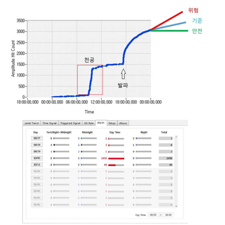 일일 발생경향 안전관리(안)와 작업/비작업 기간에 따른 안전관리(안)