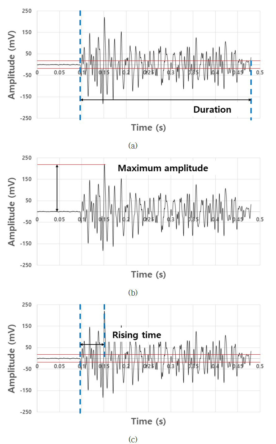 취득신호 특성화를 위한 속성.: (a) 지속시간; (b) 최대진폭; (c) 오름시간