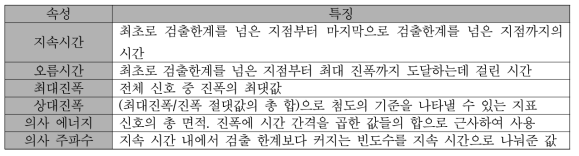 미소진동 신호 특성화를 위한 속성