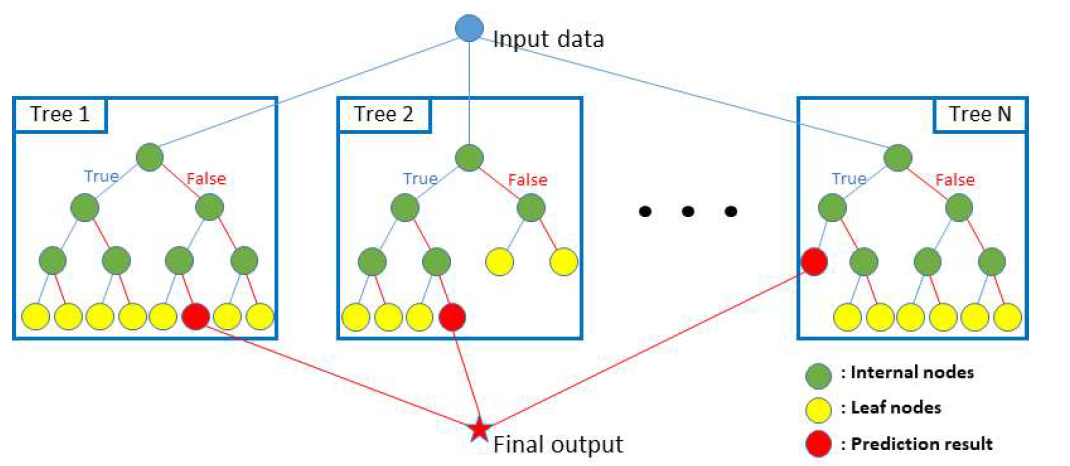 랜덤 포레스트 모델 구조