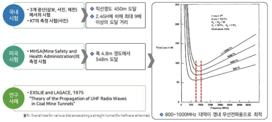 지하 갱내에서 UHF 대역의 전파 전달 특성(Emslie et al., 1975)