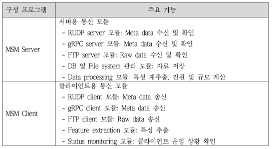 미소진동 통합 모니터링을 위한 통신 프로그램의 구성