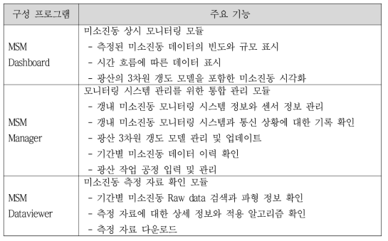 미소진동 통합 모니터링을 위한 사용자 운영 프로그램의 구성