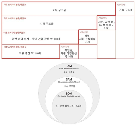 TAM-SAM-SOM 방식의 시장 추정