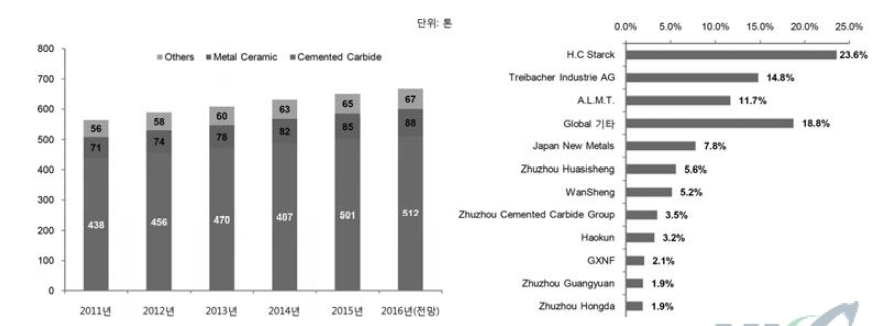 글로벌 타이타늄 탄질화물 분말 소비량 및 분말 업체별 시장 점유율