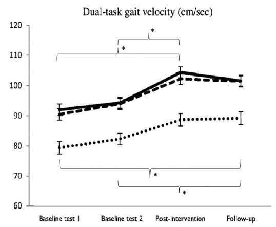 보행 및 인지 훈련을 통한 이중 과제 보행 속도의 향상