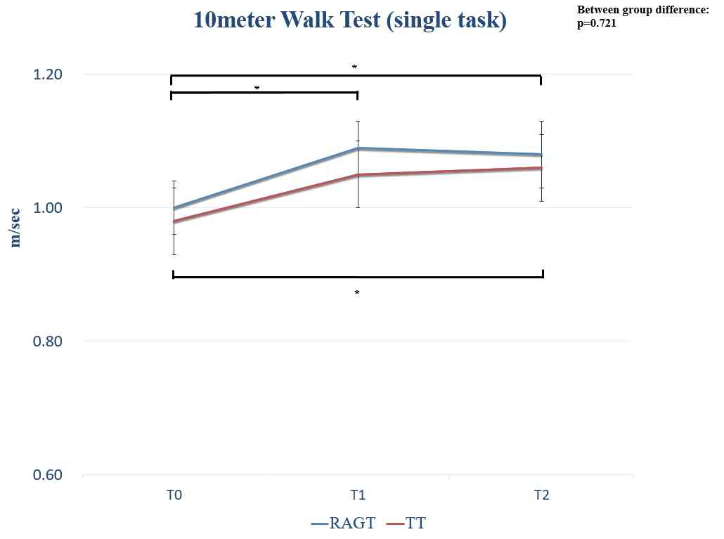 10미터 걷기 검사 중 단일과제의 치료 결과