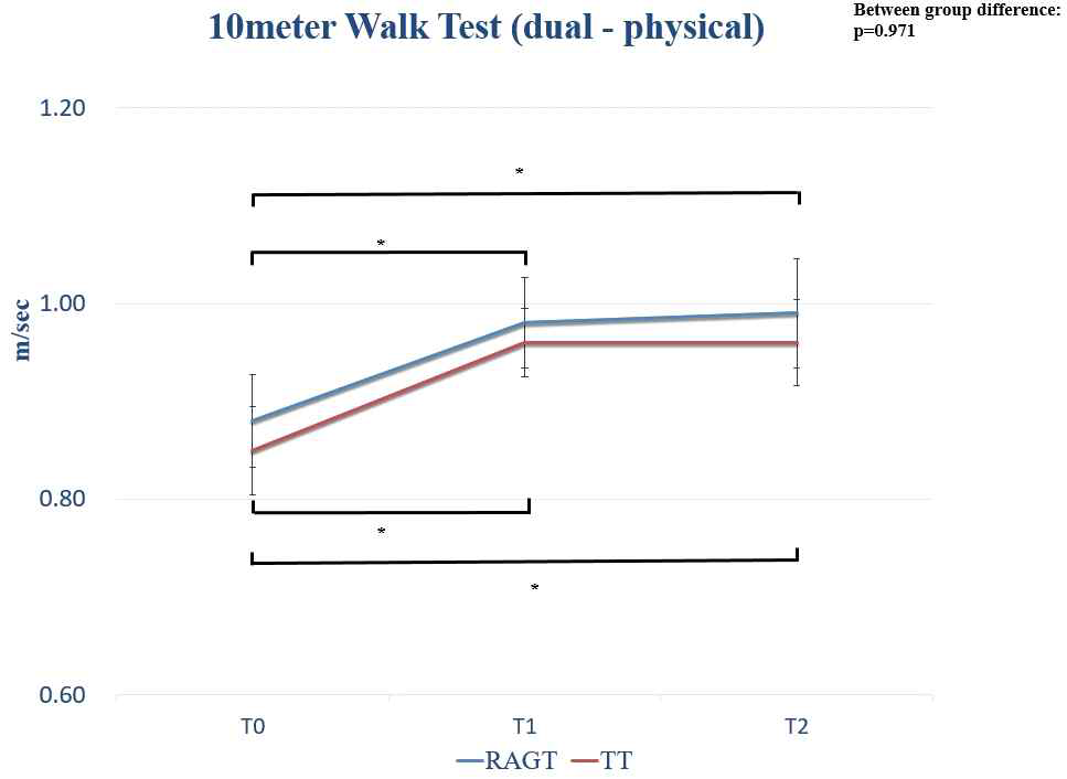 10미터 걷기 검사 중 이중 과제(활동요소)의 치료 결과