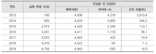 방송중 수요 예측 관련 선행연구의 예측치와 실제 학생 수 비교